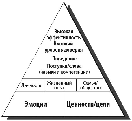 Иллюстрация к книге — Сила эмоционального интеллекта. Как его развить для работы и жизни [i_005.jpg]