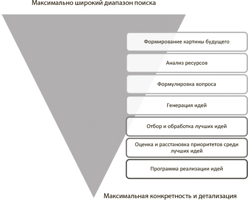 Иллюстрация к книге — Генерация прорывных идей в бизнесе [i_016.jpg]