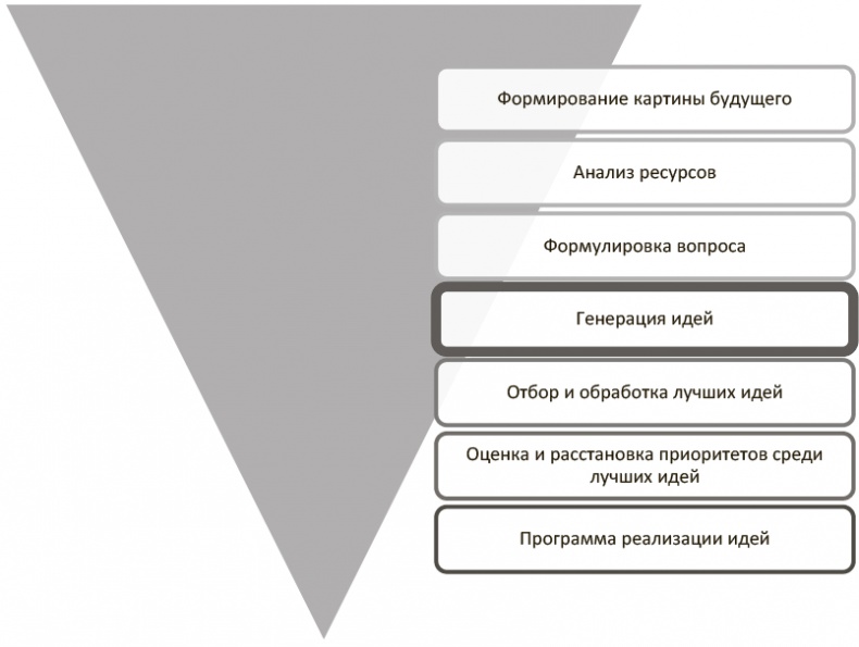 Иллюстрация к книге — Генерация прорывных идей в бизнесе [i_041.jpg]
