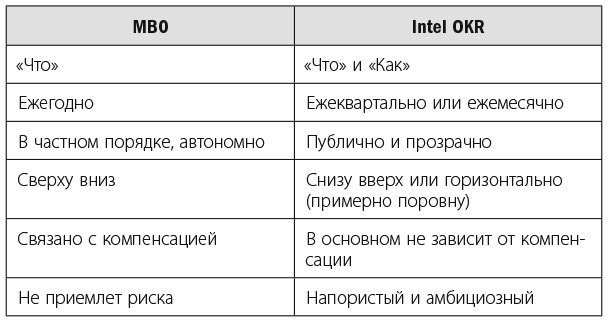 Иллюстрация к книге — Измеряйте самое важное. Как Google, Intel и другие компании добиваются роста с помощью OKR [i_005.jpg]
