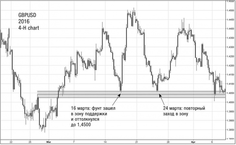 Иллюстрация к книге — Искусство трейдинга. Практические рекомендации для трейдеров с опытом [_18.jpg]