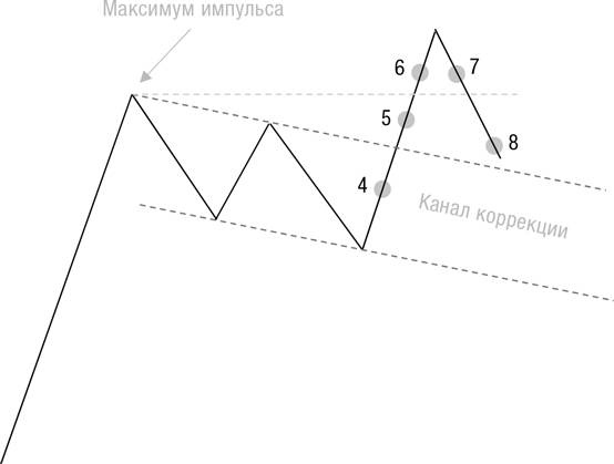 Иллюстрация к книге — Искусство трейдинга. Практические рекомендации для трейдеров с опытом [_9.jpg]