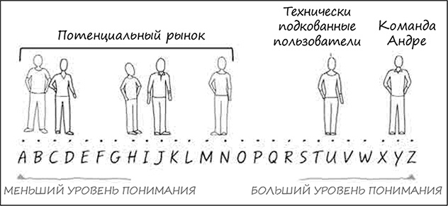 Иллюстрация к книге — Искусство объяснять. Как сделать так, чтобы вас понимали с полуслова [i_012.jpg]