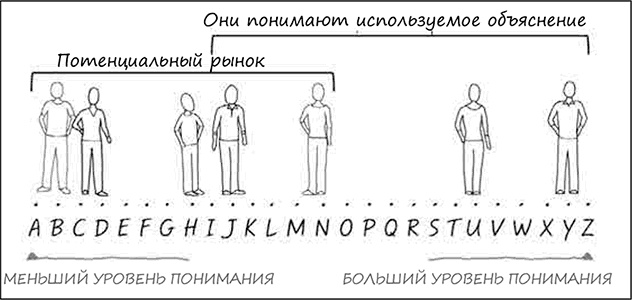 Иллюстрация к книге — Искусство объяснять. Как сделать так, чтобы вас понимали с полуслова [i_013.jpg]