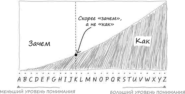 Иллюстрация к книге — Искусство объяснять. Как сделать так, чтобы вас понимали с полуслова [i_020.jpg]