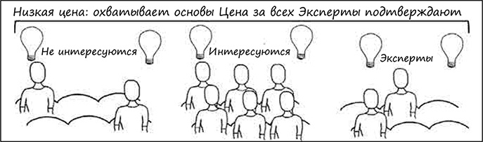 Иллюстрация к книге — Искусство объяснять. Как сделать так, чтобы вас понимали с полуслова [i_023.jpg]