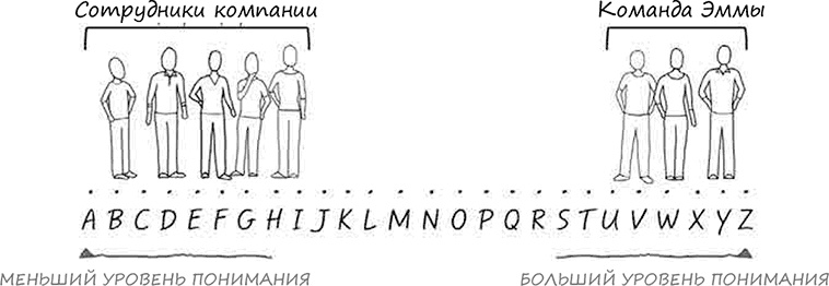 Иллюстрация к книге — Искусство объяснять. Как сделать так, чтобы вас понимали с полуслова [i_044.jpg]
