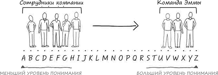 Иллюстрация к книге — Искусство объяснять. Как сделать так, чтобы вас понимали с полуслова [i_045.jpg]