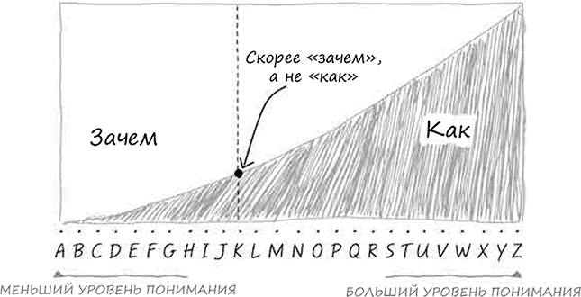 Иллюстрация к книге — Искусство объяснять. Как сделать так, чтобы вас понимали с полуслова [i_047.jpg]