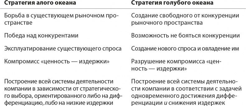 Иллюстрация к книге — Стратегия голубого океана. Как найти или создать рынок, свободный от других игроков [i_003.jpg]