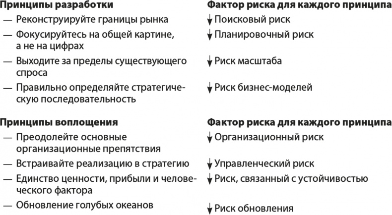 Иллюстрация к книге — Стратегия голубого океана. Как найти или создать рынок, свободный от других игроков [i_004.jpg]