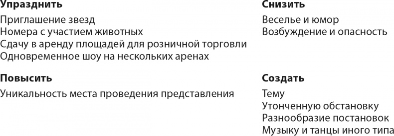 Иллюстрация к книге — Стратегия голубого океана. Как найти или создать рынок, свободный от других игроков [i_009.jpg]