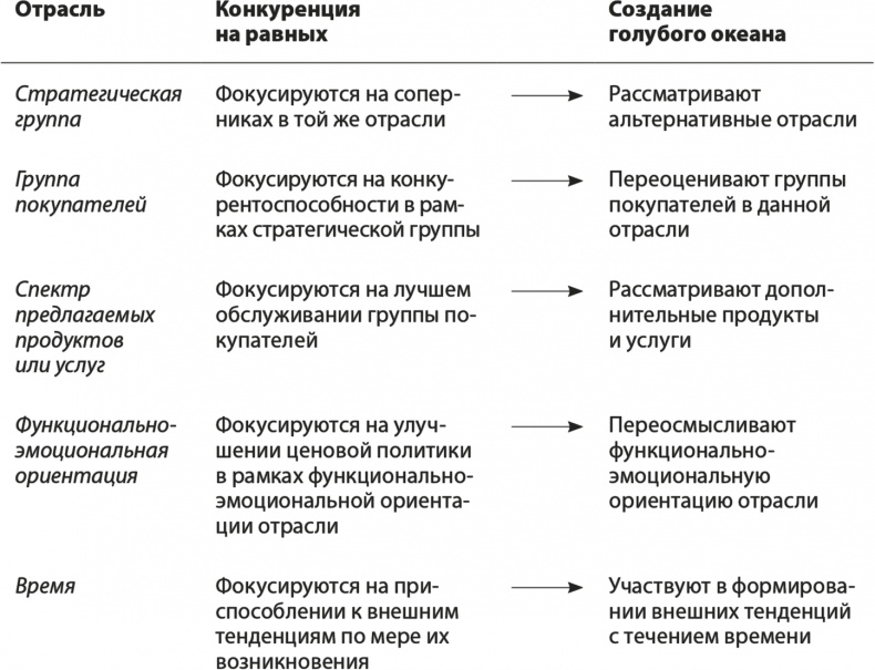 Иллюстрация к книге — Стратегия голубого океана. Как найти или создать рынок, свободный от других игроков [i_016.jpg]