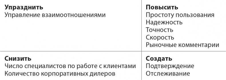 Иллюстрация к книге — Стратегия голубого океана. Как найти или создать рынок, свободный от других игроков [i_021.jpg]