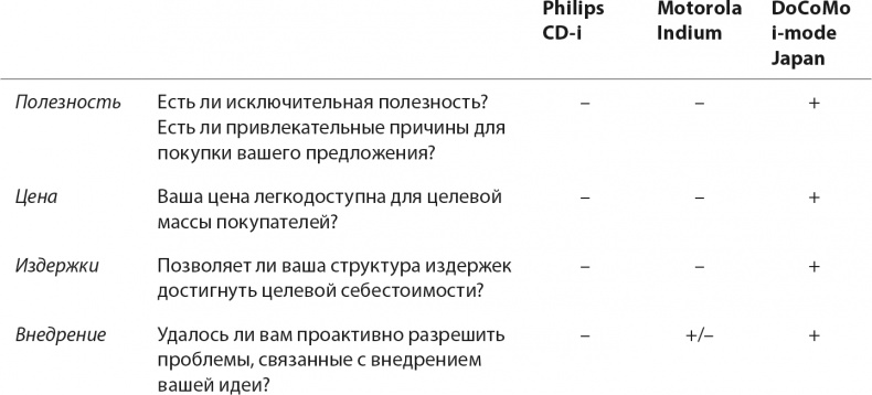 Иллюстрация к книге — Стратегия голубого океана. Как найти или создать рынок, свободный от других игроков [i_031.jpg]