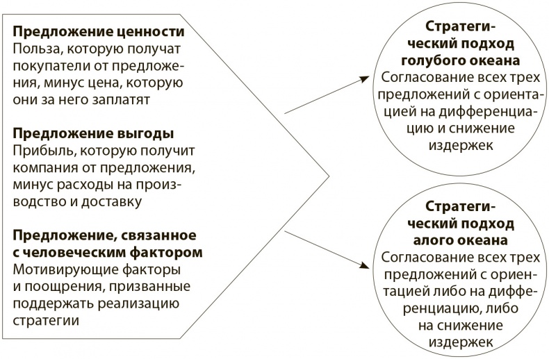 Иллюстрация к книге — Стратегия голубого океана. Как найти или создать рынок, свободный от других игроков [i_037.jpg]