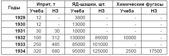 От хлора и фосгена до «Новичка». История советского химического оружия От хлора и фосгена до «Новичка». История советского химического оружия