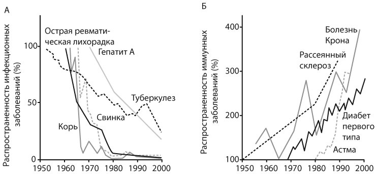 Эпидемия стерильности. Новый подход к пониманию аллергических и аутоиммунных заболеваний