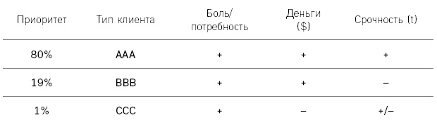 Отдел продаж по захвату рынка