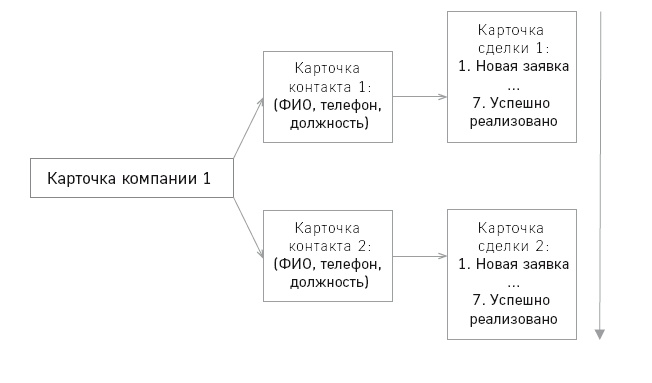 Отдел продаж по захвату рынка