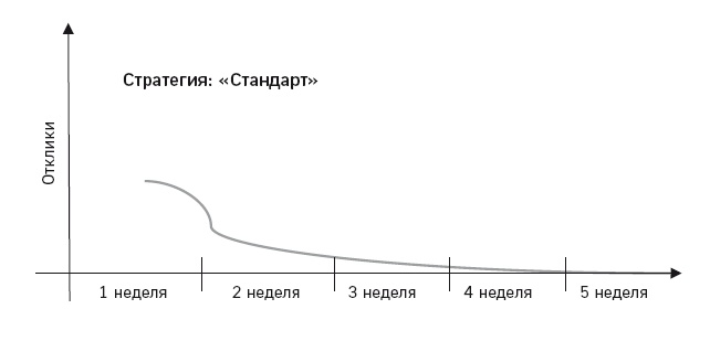 Отдел продаж по захвату рынка