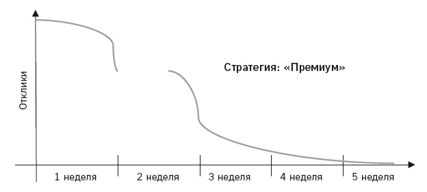 Отдел продаж по захвату рынка
