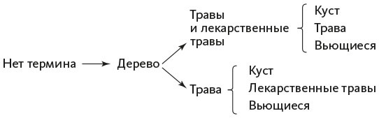 Иллюстрация к книге — Организованный ум [i_005.jpg]