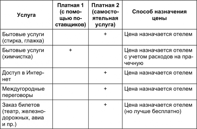 Иллюстрация к книге — Малый отель. С чего начать, как преуспеть. Советы владельцам и управляющим [i_077.jpg]