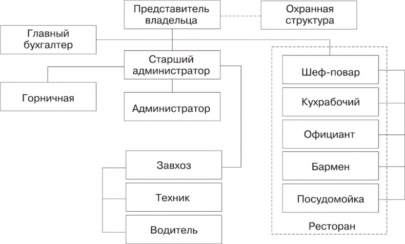 Иллюстрация к книге — Малый отель. С чего начать, как преуспеть. Советы владельцам и управляющим [i_095.jpg]