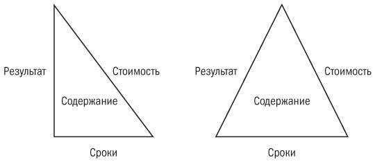 Иллюстрация к книге — Основы проектного менеджмента. Классическое руководство [i_001.jpg]