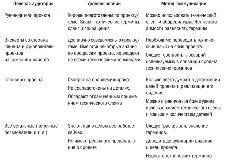 Иллюстрация к книге — Основы проектного менеджмента. Классическое руководство [i_009.jpg]