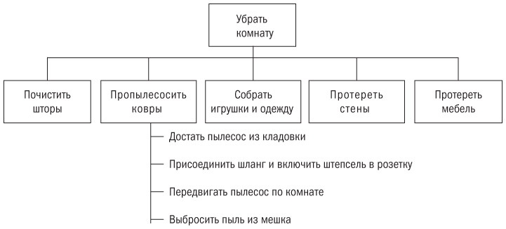 Иллюстрация к книге — Основы проектного менеджмента. Классическое руководство [i_018.jpg]