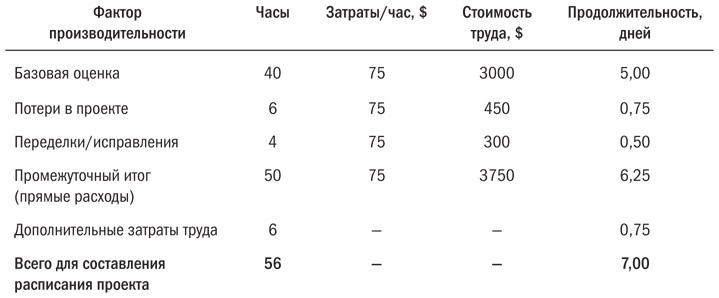 Иллюстрация к книге — Основы проектного менеджмента. Классическое руководство [i_022.jpg]