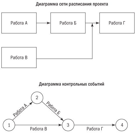 Иллюстрация к книге — Основы проектного менеджмента. Классическое руководство [i_027.jpg]