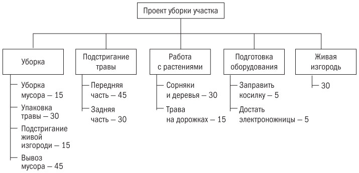 Иллюстрация к книге — Основы проектного менеджмента. Классическое руководство [i_028.jpg]