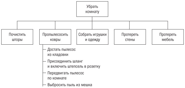 Иллюстрация к книге — Основы проектного менеджмента. Классическое руководство [i_030.jpg]