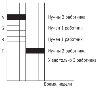 Иллюстрация к книге — Основы проектного менеджмента. Классическое руководство [i_035.jpg]