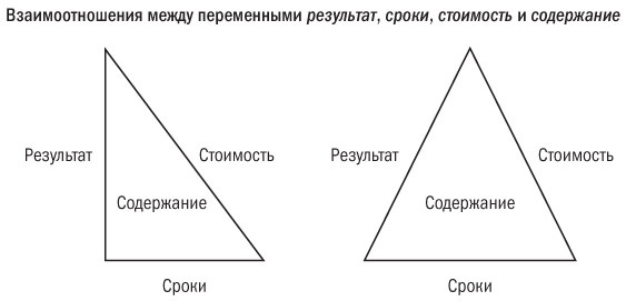 Иллюстрация к книге — Основы проектного менеджмента. Классическое руководство [i_048.jpg]
