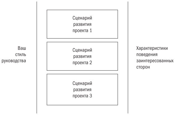 Иллюстрация к книге — Основы проектного менеджмента. Классическое руководство [i_052.jpg]