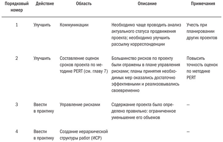 Иллюстрация к книге — Основы проектного менеджмента. Классическое руководство [i_053.jpg]