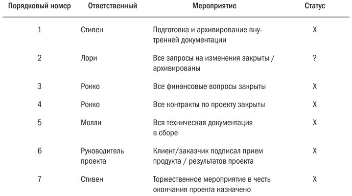 Иллюстрация к книге — Основы проектного менеджмента. Классическое руководство [i_054.jpg]