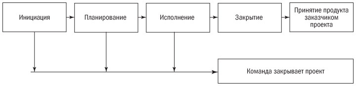 Иллюстрация к книге — Основы проектного менеджмента. Классическое руководство [i_055.jpg]