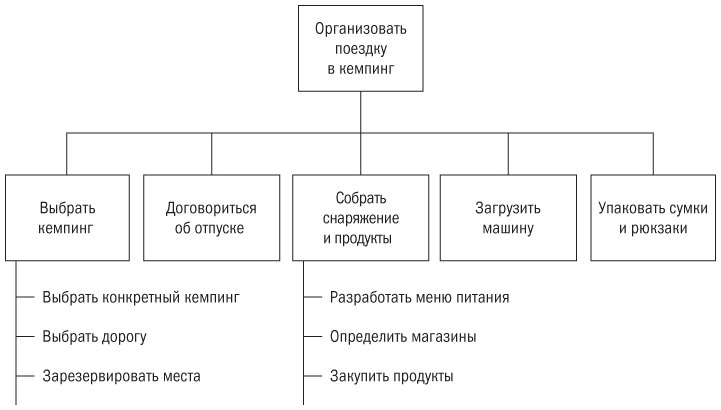 Иллюстрация к книге — Основы проектного менеджмента. Классическое руководство [i_056.jpg]