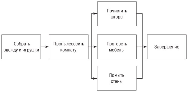 Иллюстрация к книге — Основы проектного менеджмента. Классическое руководство [i_057.jpg]