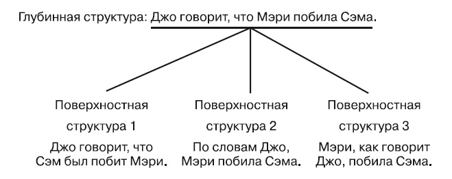 Иллюстрация к книге — Большая энциклопедия НЛП. Структура магии [i_009.jpg]