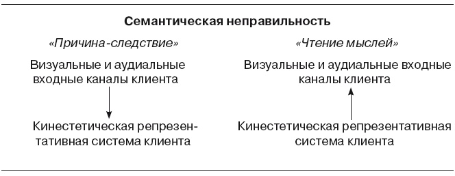 Иллюстрация к книге — Большая энциклопедия НЛП. Структура магии [i_075.jpg]