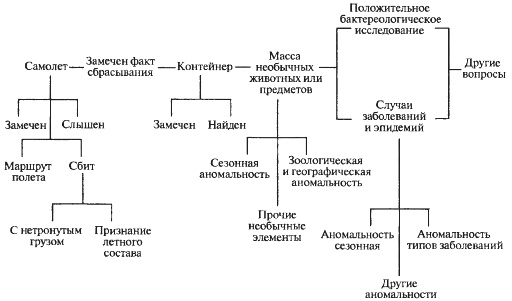 Иллюстрация к книге — Биологическая война. Введение в эпидемиологию искусственных эпидемических процессов и биологических поражений [i_039.jpg]