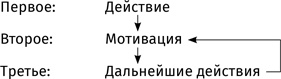 Иллюстрация к книге — Терапия настроения. Клинически доказанный способ победить депрессию без таблеток [i_026.jpg]