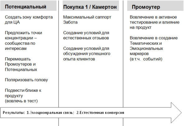 Иллюстрация к книге — Комьюнити-менеджмент. Стратегия и практика выращивания лояльных сообществ [i_016.jpg]