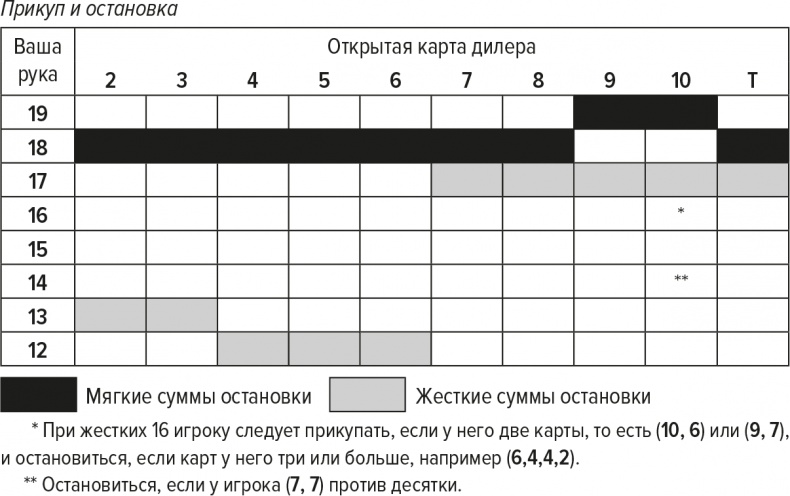 Иллюстрация к книге — Обыграй дилера. Победная стратегия игры в блэкджек [i_009.jpg]